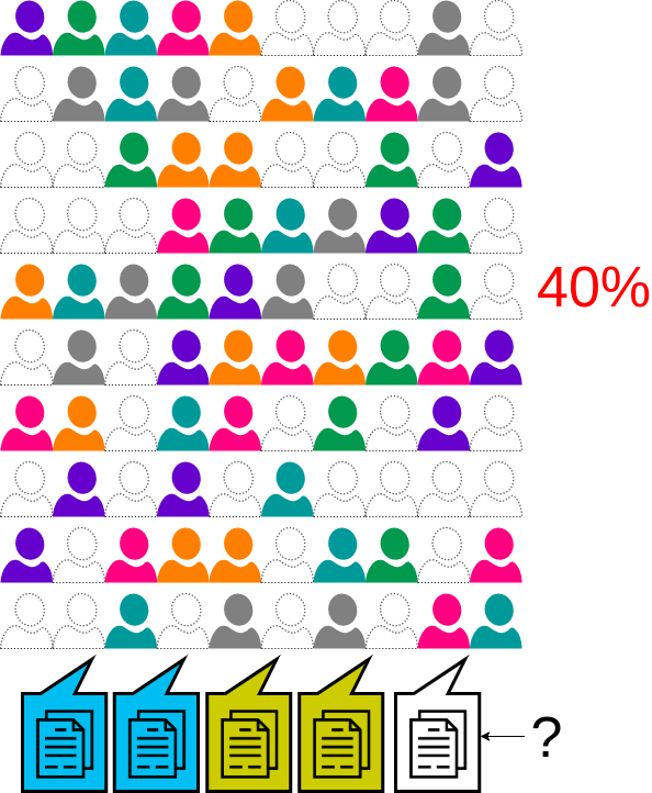 100 engineers at 40%