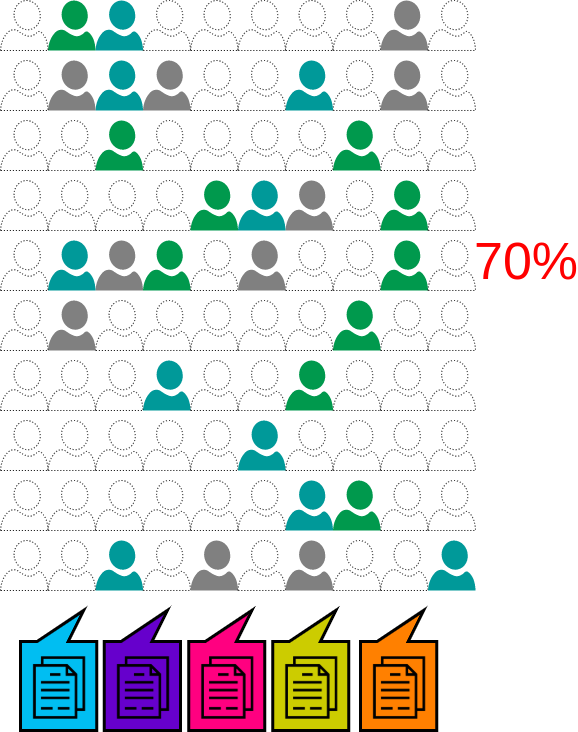 100 engineers at 70%