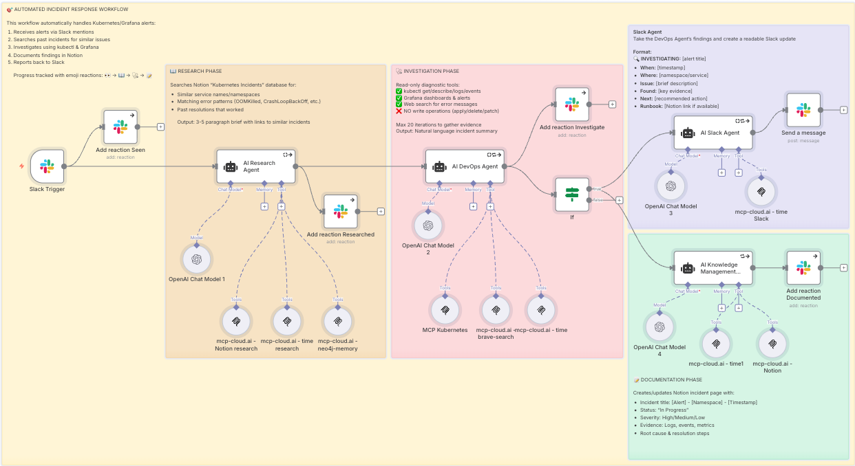 Screenshot of the OnCall Agent workflow wiring alerts, Claude decisions, and Slack notifications